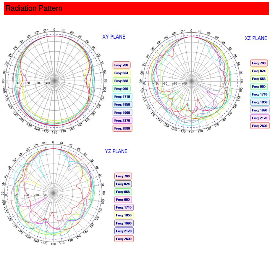High Efficiency 698~2690MHz Outdoor UMB LTE antenna Suitable for IOT and M2M application 5